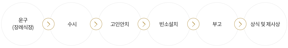 첫째날 절차