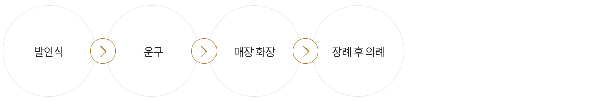 셋째날 절차